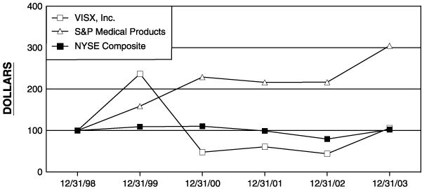 (Performance Graph)